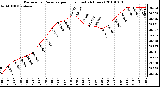 Milwaukee Weather Barometric Pressure per Hour (Last 24 Hours)