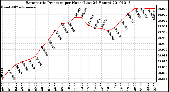 Milwaukee Weather Barometric Pressure per Hour (Last 24 Hours)