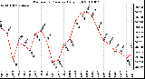 Milwaukee Weather Barometric Pressure Daily High