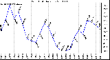 Milwaukee Weather Wind Chill Daily Low