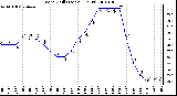 Milwaukee Weather Wind Chill (Last 24 Hours)