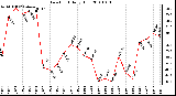 Milwaukee Weather Dew Point Daily High