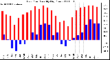 Milwaukee Weather Dew Point Monthly High/Low