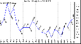 Milwaukee Weather Dew Point Daily Low