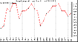 Milwaukee Weather Evapotranspiration per Day (Inches)