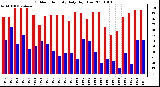 Milwaukee Weather Outdoor Humidity Daily High/Low