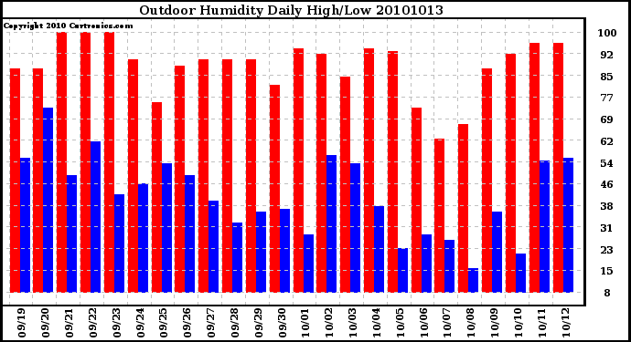 Milwaukee Weather Outdoor Humidity Daily High/Low