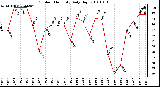 Milwaukee Weather Outdoor Humidity Daily High