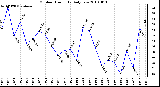 Milwaukee Weather Outdoor Humidity Daily Low