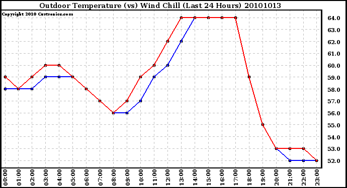 Milwaukee Weather Outdoor Temperature (vs) Wind Chill (Last 24 Hours)