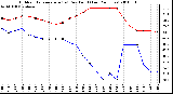 Milwaukee Weather Outdoor Temperature (vs) Dew Point (Last 24 Hours)