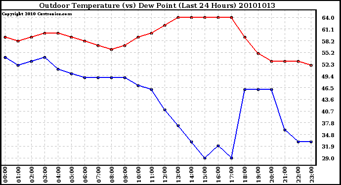 Milwaukee Weather Outdoor Temperature (vs) Dew Point (Last 24 Hours)