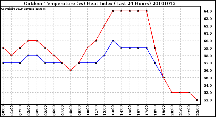 Milwaukee Weather Outdoor Temperature (vs) Heat Index (Last 24 Hours)