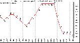 Milwaukee Weather Outdoor Temperature per Hour (Last 24 Hours)