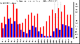 Milwaukee Weather Outdoor Temperature Daily High/Low