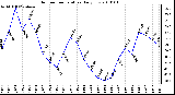 Milwaukee Weather Outdoor Temperature Daily Low