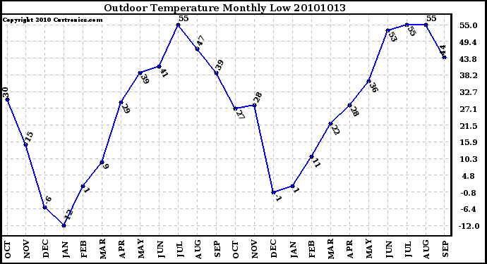 Milwaukee Weather Outdoor Temperature Monthly Low