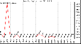 Milwaukee Weather Rain (By Day) (inches)