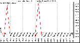 Milwaukee Weather Rain Rate Daily High (Inches/Hour)