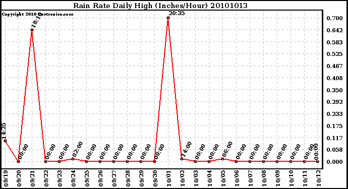 Milwaukee Weather Rain Rate Daily High (Inches/Hour)