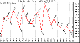 Milwaukee Weather Solar Radiation Daily High W/m2