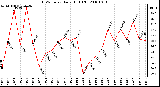 Milwaukee Weather THSW Index Daily High (F)