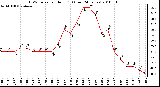 Milwaukee Weather THSW Index per Hour (F) (Last 24 Hours)