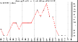 Milwaukee Weather Average Wind Speed (Last 24 Hours)