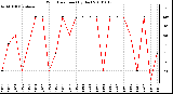 Milwaukee Weather Wind Direction (By Day)