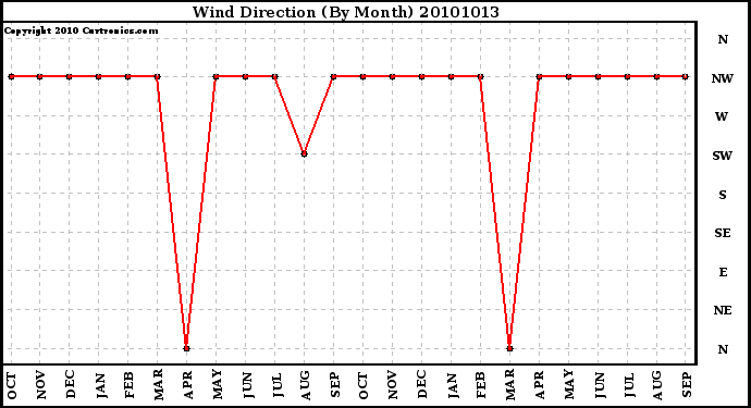 Milwaukee Weather Wind Direction (By Month)