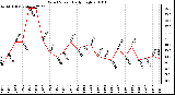 Milwaukee Weather Wind Speed Daily High