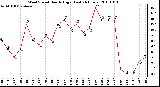 Milwaukee Weather Wind Speed Hourly High (Last 24 Hours)