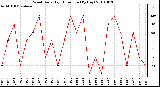 Milwaukee Weather Wind Daily High Direction (By Day)