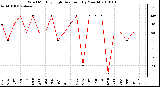 Milwaukee Weather Wind Monthly High Direction (By Month)