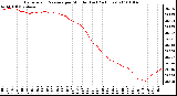 Milwaukee Weather Barometric Pressure per Minute (Last 24 Hours)