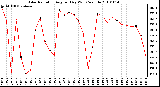 Milwaukee Weather Solar Radiation Avg per Day W/m2/minute