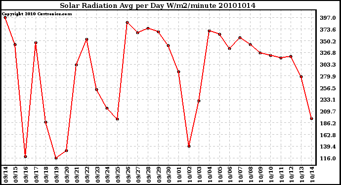 Milwaukee Weather Solar Radiation Avg per Day W/m2/minute