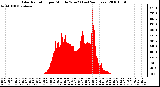 Milwaukee Weather Solar Radiation per Minute W/m2 (Last 24 Hours)