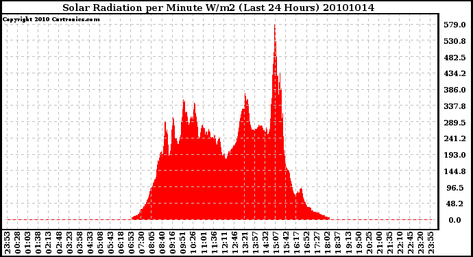 Milwaukee Weather Solar Radiation per Minute W/m2 (Last 24 Hours)