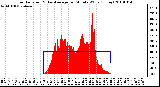 Milwaukee Weather Solar Radiation & Day Average per Minute W/m2 (Today)