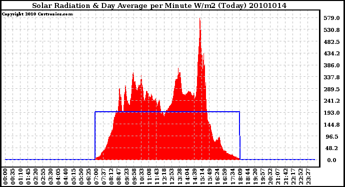 Milwaukee Weather Solar Radiation & Day Average per Minute W/m2 (Today)