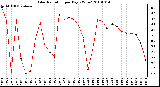 Milwaukee Weather Solar Radiation per Day KW/m2