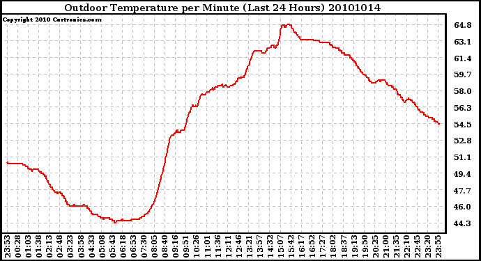 Milwaukee Weather Outdoor Temperature per Minute (Last 24 Hours)