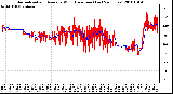 Milwaukee Weather Normalized and Average Wind Direction (Last 24 Hours)