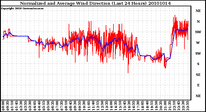 Milwaukee Weather Normalized and Average Wind Direction (Last 24 Hours)