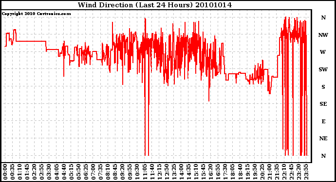 Milwaukee Weather Wind Direction (Last 24 Hours)