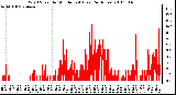 Milwaukee Weather Wind Speed by Minute mph (Last 24 Hours)