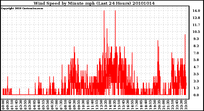 Milwaukee Weather Wind Speed by Minute mph (Last 24 Hours)