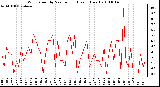 Milwaukee Weather Wind Speed by Minute mph (Last 1 Hour)