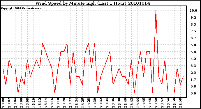 Milwaukee Weather Wind Speed by Minute mph (Last 1 Hour)